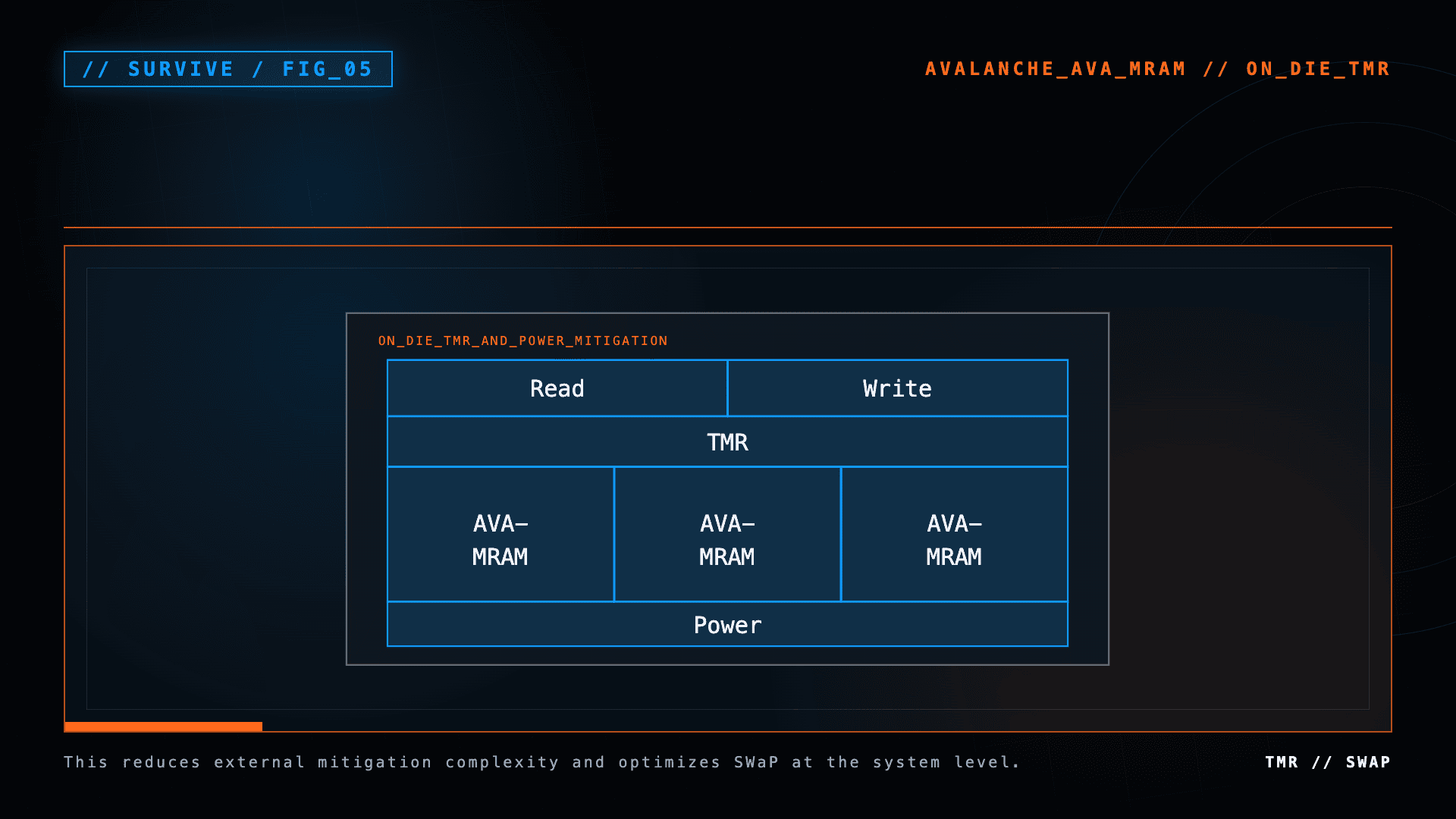 Diagram showing Ava-MRAM with on-die triple modular redundancy for read, write, and power functions.