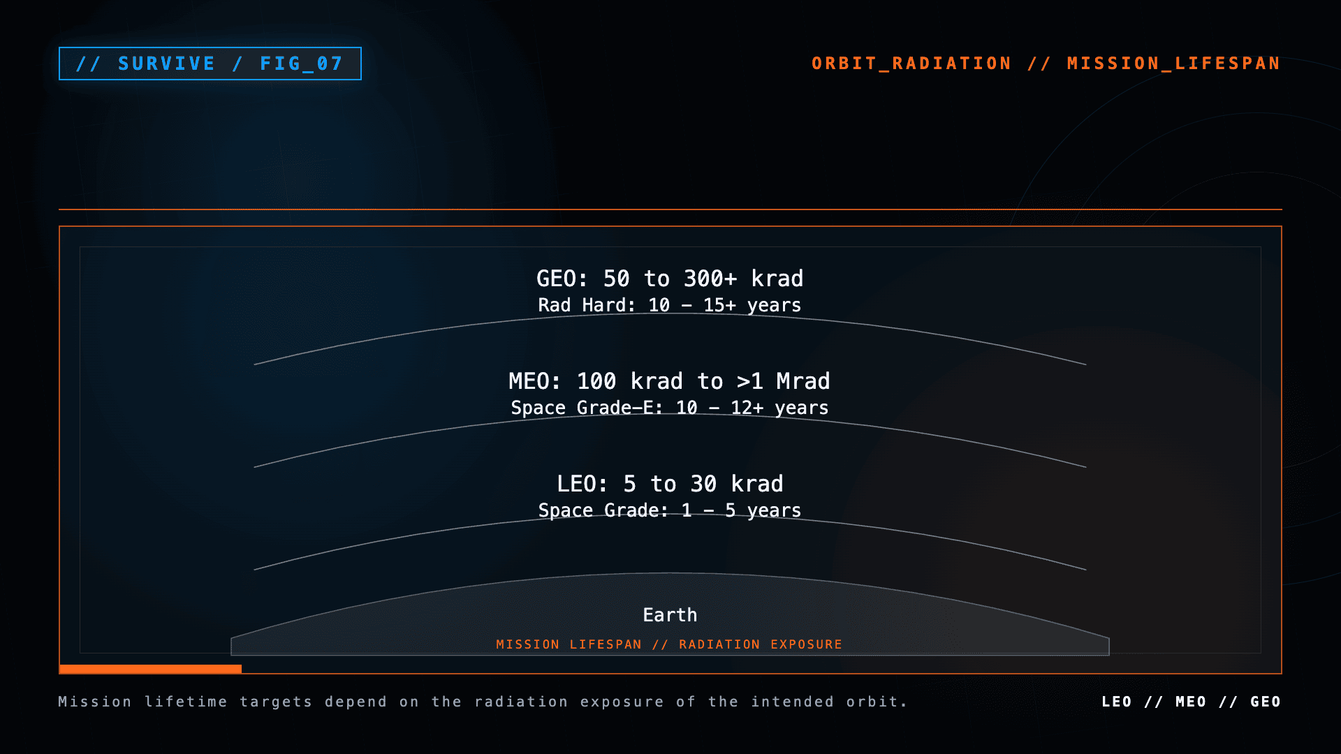 Diagram comparing radiation exposure and target mission lifespans in low, medium, and geostationary Earth orbit.