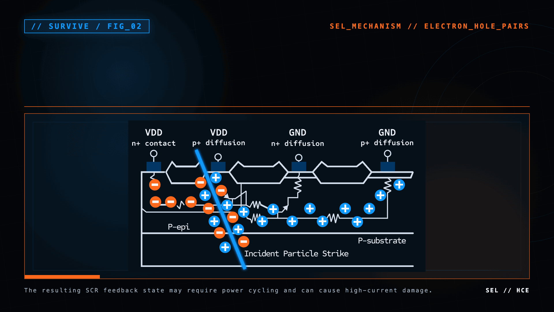 Diagram showing electron-hole pairs from an incident particle strike creating a single-event latch-up path.